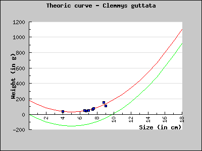 Th�oric chart