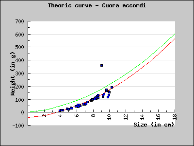 Th�oric chart