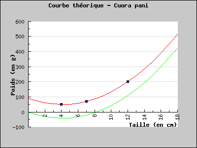 Th�oric chart