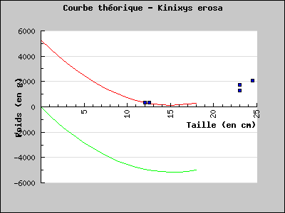 Courbe th�orique