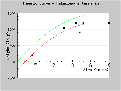 Th�oric chart