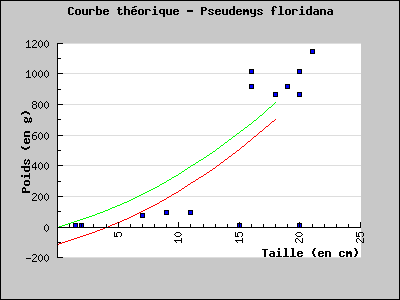 Th�oric chart