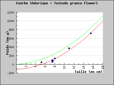 Th�oric chart