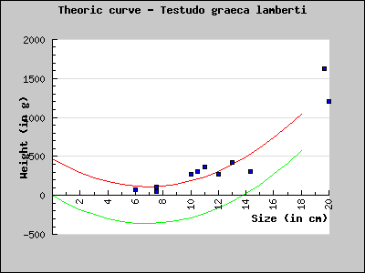Courbe th�orique