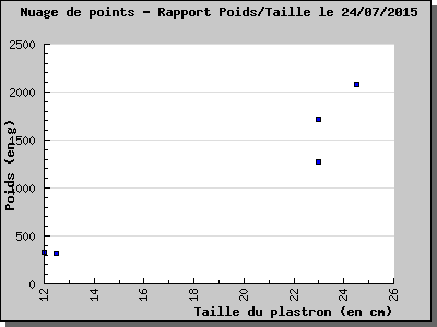 Nuage de points