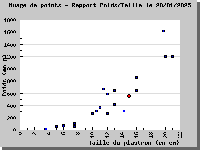 Nuage de points