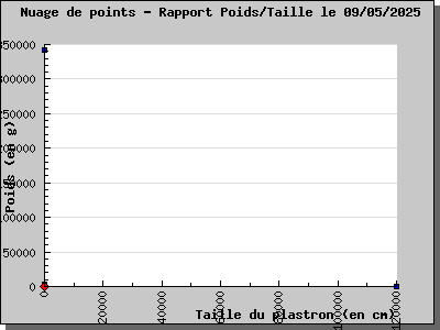 Nuage de points